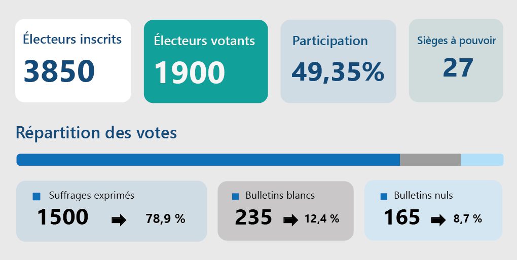 Résultats élections municipales